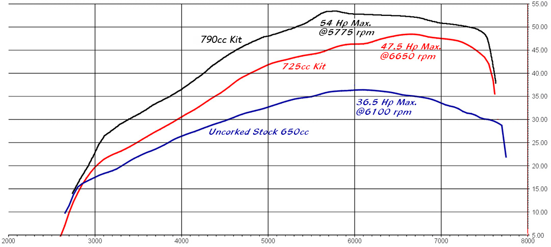 DR650 ProCycle Big Bore kit 790cc dyno results hp rpm torque